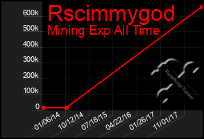 Total Graph of Rscimmygod