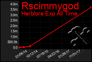 Total Graph of Rscimmygod