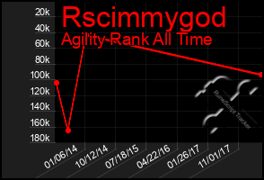 Total Graph of Rscimmygod