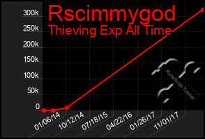 Total Graph of Rscimmygod