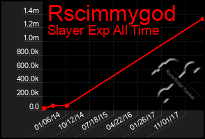 Total Graph of Rscimmygod