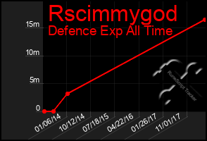 Total Graph of Rscimmygod