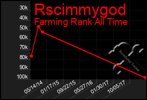 Total Graph of Rscimmygod