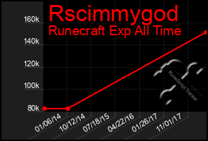 Total Graph of Rscimmygod