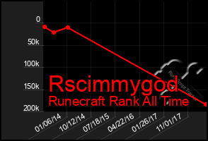 Total Graph of Rscimmygod