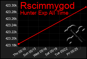 Total Graph of Rscimmygod