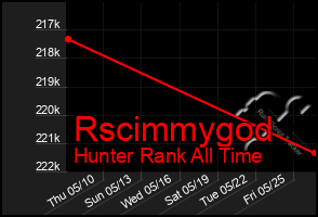 Total Graph of Rscimmygod