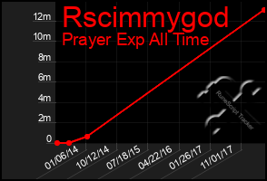 Total Graph of Rscimmygod