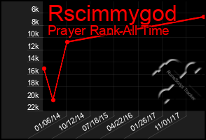 Total Graph of Rscimmygod