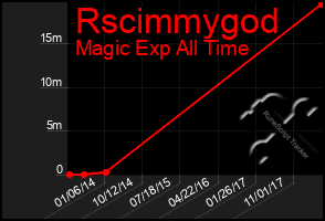 Total Graph of Rscimmygod