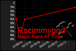 Total Graph of Rscimmygod