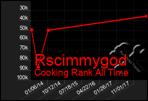 Total Graph of Rscimmygod