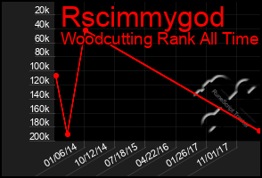 Total Graph of Rscimmygod