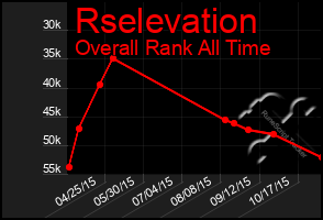 Total Graph of Rselevation