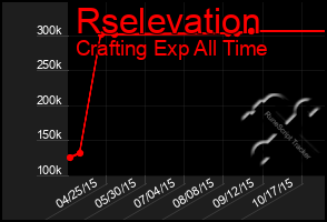 Total Graph of Rselevation