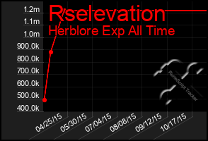 Total Graph of Rselevation