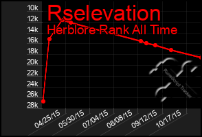 Total Graph of Rselevation