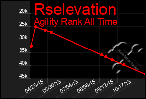 Total Graph of Rselevation