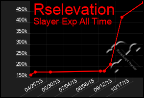 Total Graph of Rselevation