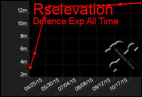 Total Graph of Rselevation
