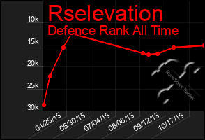 Total Graph of Rselevation