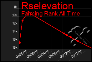 Total Graph of Rselevation