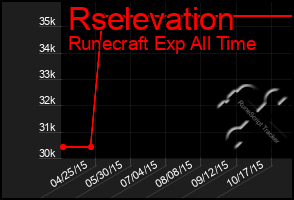 Total Graph of Rselevation