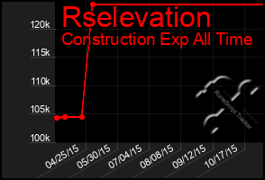 Total Graph of Rselevation
