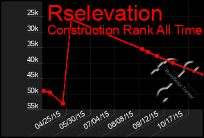 Total Graph of Rselevation
