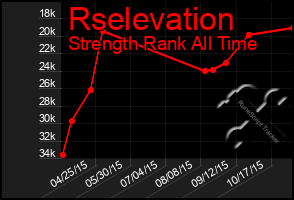 Total Graph of Rselevation
