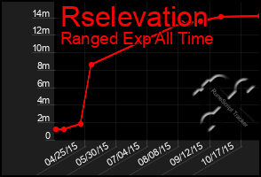 Total Graph of Rselevation