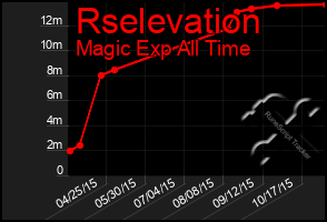 Total Graph of Rselevation