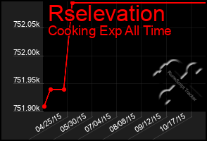 Total Graph of Rselevation