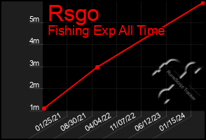 Total Graph of Rsgo