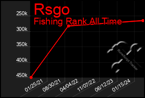 Total Graph of Rsgo