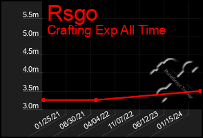 Total Graph of Rsgo