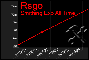 Total Graph of Rsgo