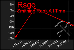 Total Graph of Rsgo