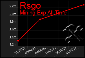 Total Graph of Rsgo