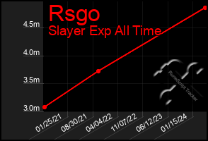 Total Graph of Rsgo