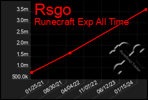 Total Graph of Rsgo