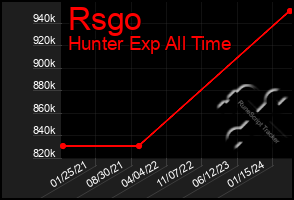 Total Graph of Rsgo