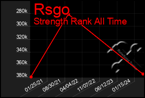 Total Graph of Rsgo