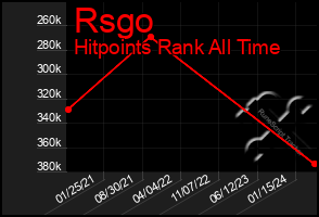 Total Graph of Rsgo