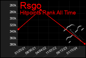 Total Graph of Rsgo