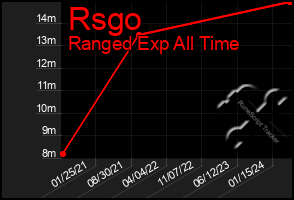 Total Graph of Rsgo