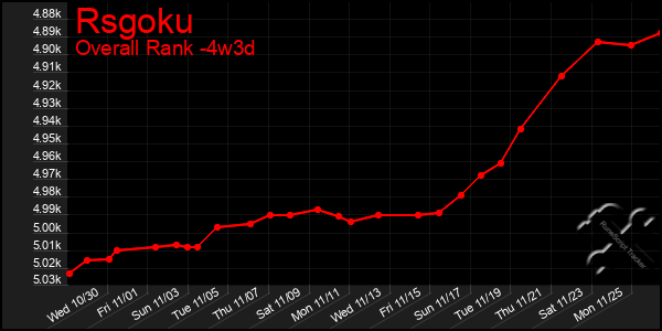 Last 31 Days Graph of Rsgoku