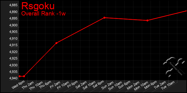 1 Week Graph of Rsgoku