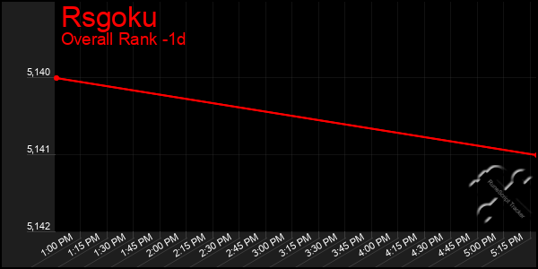 Last 24 Hours Graph of Rsgoku