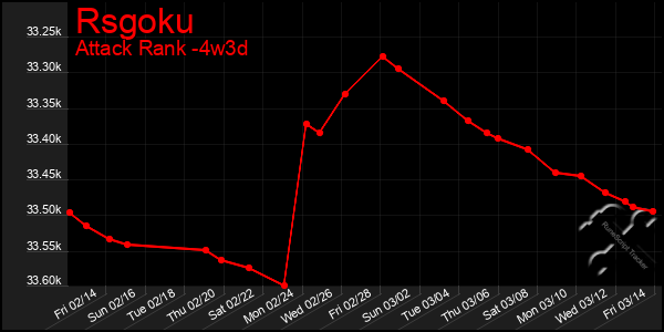 Last 31 Days Graph of Rsgoku